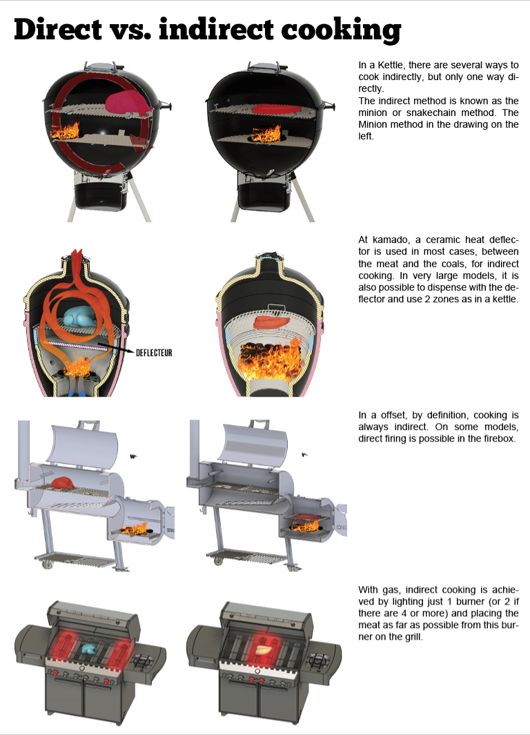 Direct vs indirect cooking - glossary - grill4life.png